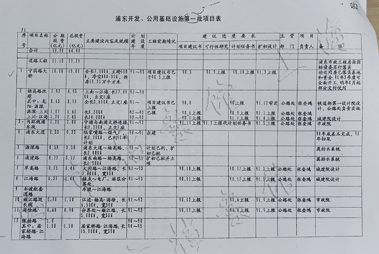 表格显示，宁国路大桥（即杨浦大桥）、杨高路、源深路、浦建路、张杨路等浦东主干道均为浦东开发第一批项目。 