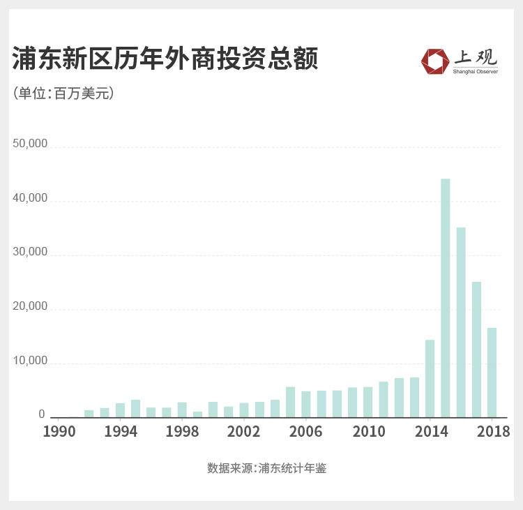 浦东历年利用外资增长图 